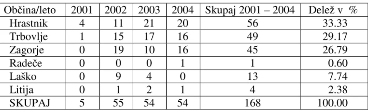 Tabela 9: Število razrešenih delavcev z aktivnimi in pasivnimi oblikami v prvi fazi  zapiranja rudnika (Oddelek za prestrukturiranje RTH, 2006) 