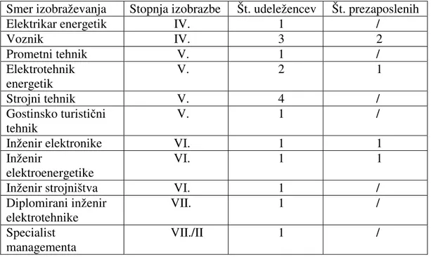 Tabela 12: Zaposleni, ki so končali šolanje leta 2004 (Kadrovska služba RTH, 2005)     
