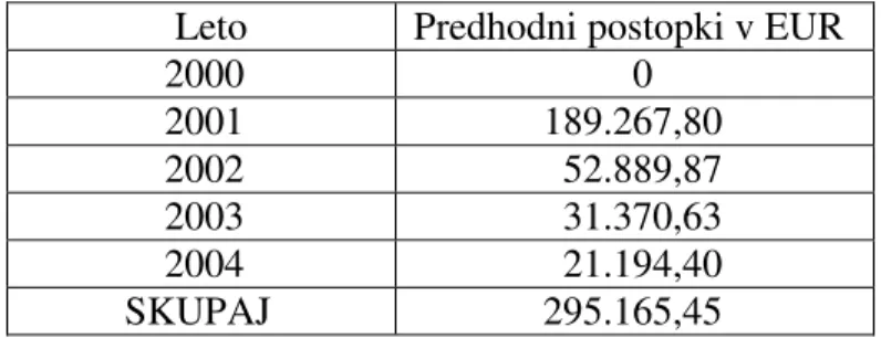 Tabela 14: Stroški predhodnih postopkov v obdobju 2000 – 20004  (Razvojni program RTH, 2006) 