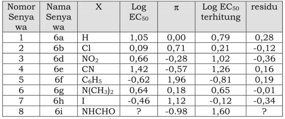 Tabel 7.4  Harga terhitung dari analog kapsaisin  Nomor  Senya wa  Nama Senyawa  X  Log EC50 π  Log EC 50  terhitung  residu  1  6a  H  1,05  0,00  0,79  0,28  2  6b  Cl  0,09  0,71  0,21  -0,12  3  6d  NO 2 0,66  -0,28  1,02  -0,36  4  6e  CN  1,42  -0,57