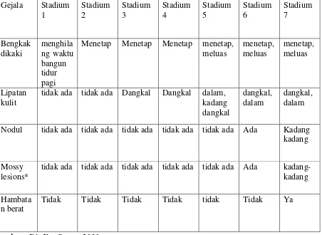 Tabel 2.2.Stadium Limfedema/Tanda Kejadian Bengkak, Lipatan Dan Benjolan Pada Penderita Kronis Filariasis  