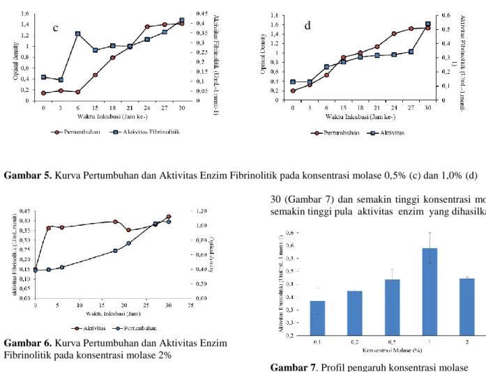 Gambar 6. Kurva Pertumbuhan dan Aktivitas Enzim   Fibrinolitik pada konsentrasi molase 2%  