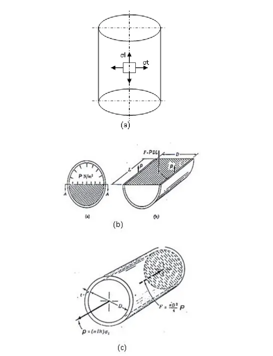 Gambar 1  (a.) Tegangan dalam cylindrical shell yang mendapat tekanan dalam atau internal pressure