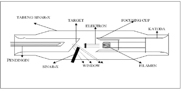 Gambar 2.3. Skema Tabung Pesawat Sinar-X 