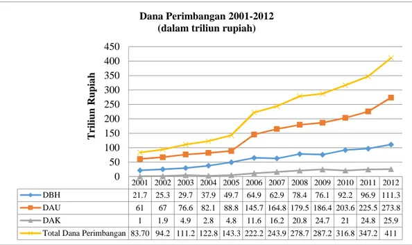 Gambar 1.1 Tren Dana Perimbangan 2001-2012