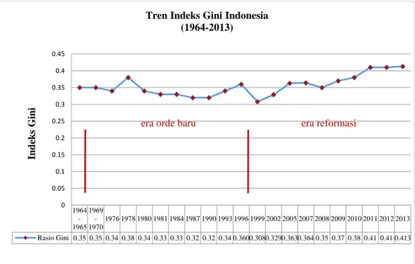 Gambar 1.2 Tren Indeks Gini Indonesia (1964-2013)