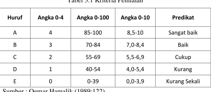 Tabel 3.1 Kriteria Penilaian 