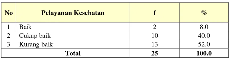 Tabel diatas menunjukkan sebanyak 13 orang (52%) mengkategorikan 