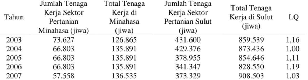Tabel  13  menunjukkan  nilai  Location  Quotient  (LQ)  tenaga  kerja  di  Kabupaten  Minahasa