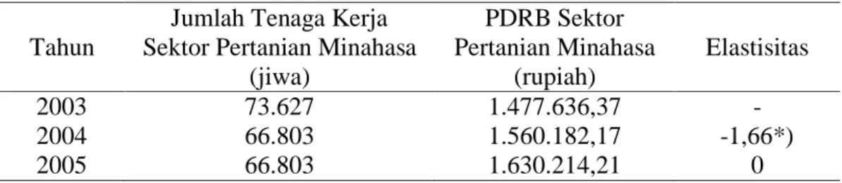 Tabel 15. Analisis  Multiplier Tenaga  Kerja  Sektor  Pertanian  Minahasa Tahun 2003 –  2007 