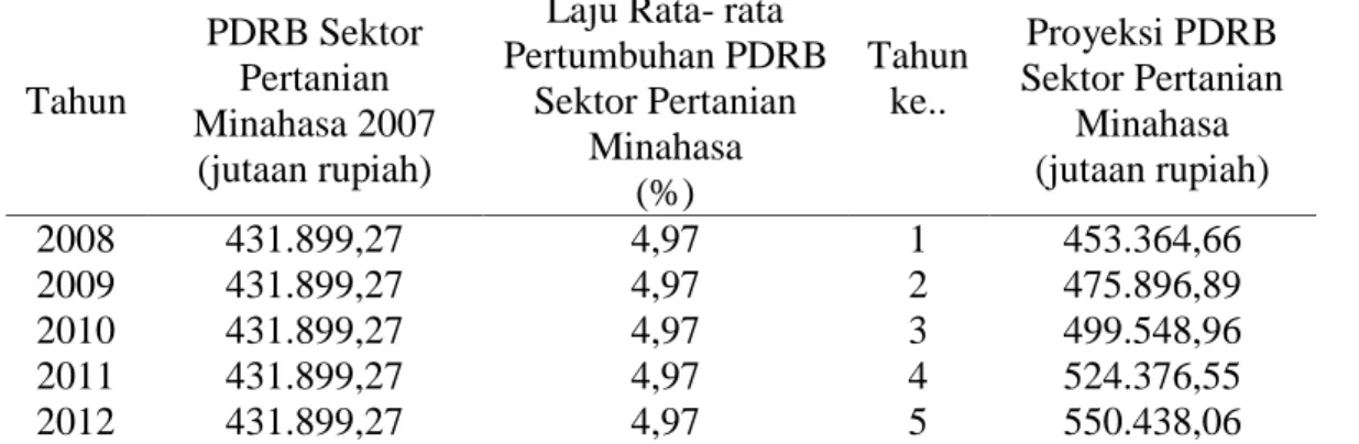 Tabel 19. Proyeksi PDRB Sektor Pertanian Kabupaten Minahasa Periode Tahun 2008 –  2012  Tahun  PDRB Sektor Pertanian  Minahasa 2007  (jutaan rupiah) 