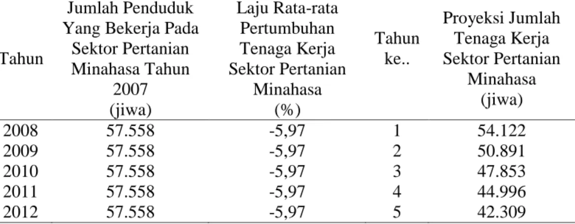 Tabel 21 menggambarkan proyeksi jumlah tenaga kerja sektor pertanian. 
