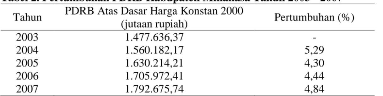 Tabel 2. Pertumbuhan PDRB Kabupaten Minahasa Tahun 2003 - 2007  Tahun  PDRB Atas Dasar Harga Konstan 2000 