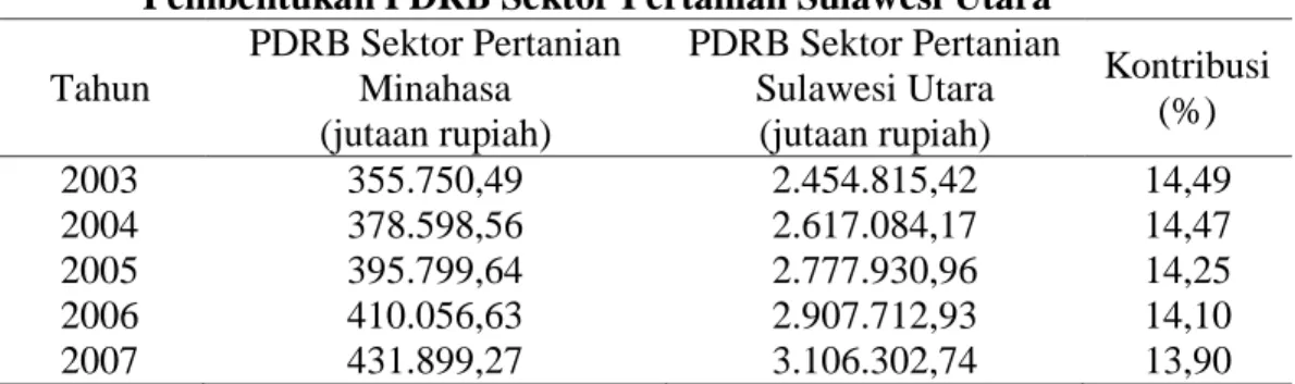 Tabel 5. Kontribusi PDRB Sektor Pertanian Kabupaten Minahasa Terhadap                   Pembentukan PDRB Sektor Pertanian Sulawesi Utara 