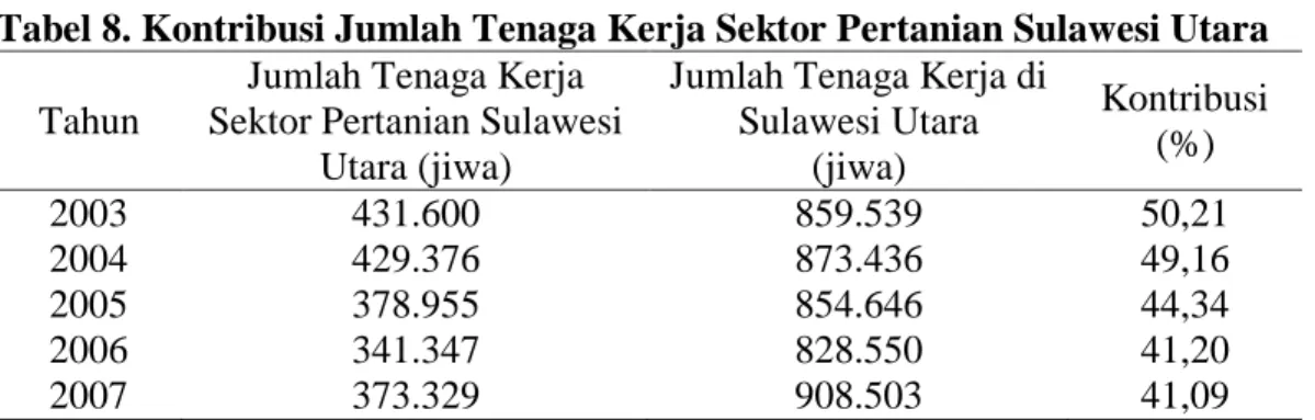 Tabel  8  menunjukkan  kontribusi  jumlah  tenaga  kerja  sektor  pertanian  di  Sulawesi  Utara yang secara signifikan mengalami penurunan jumlah tenaga kerja sebesar 15,61% dari  tahun 2003 yang berjumlah 431.600 jiwa menjadi 373.329 jiwa pada akhir tahu