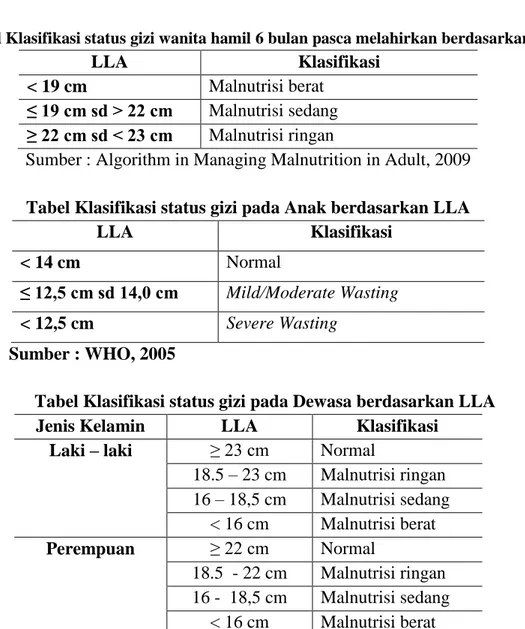 Tabel Klasifikasi status gizi pada Dewasa berdasarkan LLA  Jenis Kelamin  LLA  Klasifikasi 