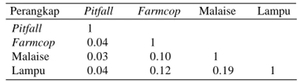 Tabel 2. Jumlah ordo (O), famili (F), spesies (S) dan individu serangga (N), Indeks Keanekaragaman Shannon (H’) dan sebaran (E) pada tiap perangkap