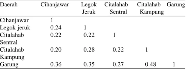 Tabel 6. Indeks kemiripan Jaccard (Cj) antar lahan persawahan di Gunung Halimun