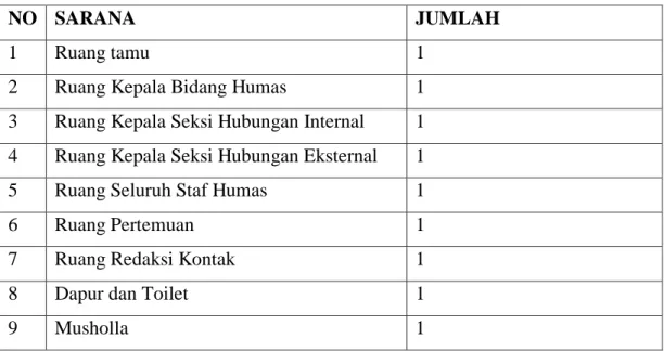 Tabel 1.2  Sarana 