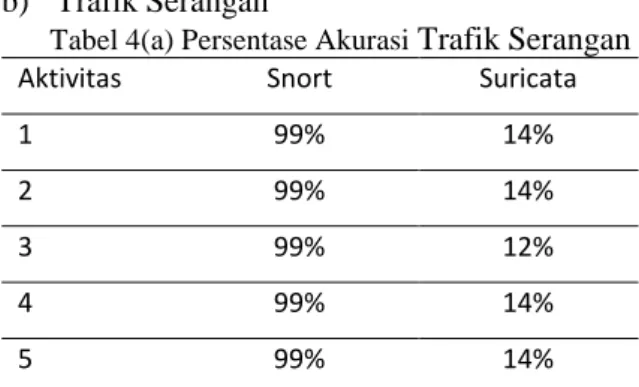 Tabel 4 Persentase Akurasi  Trafik Normal 