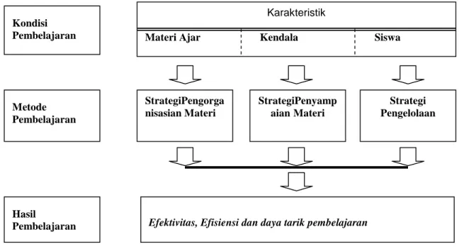 Gambar 1  Model Kerangka  Teori Pembelajaran (adaptasi dari Reigeluth,  Instructional-Design Theories and Models: An Overview of their Current Status, 1983:18 