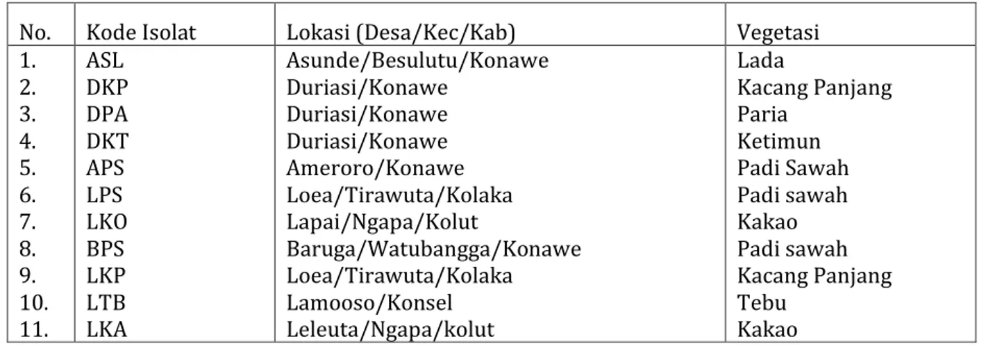 Tabel 1. Sumber Isolat Trichoderma spp indigenos Sulawesi Tenggara (Faulika, 2013 dan Herman, 2013) 