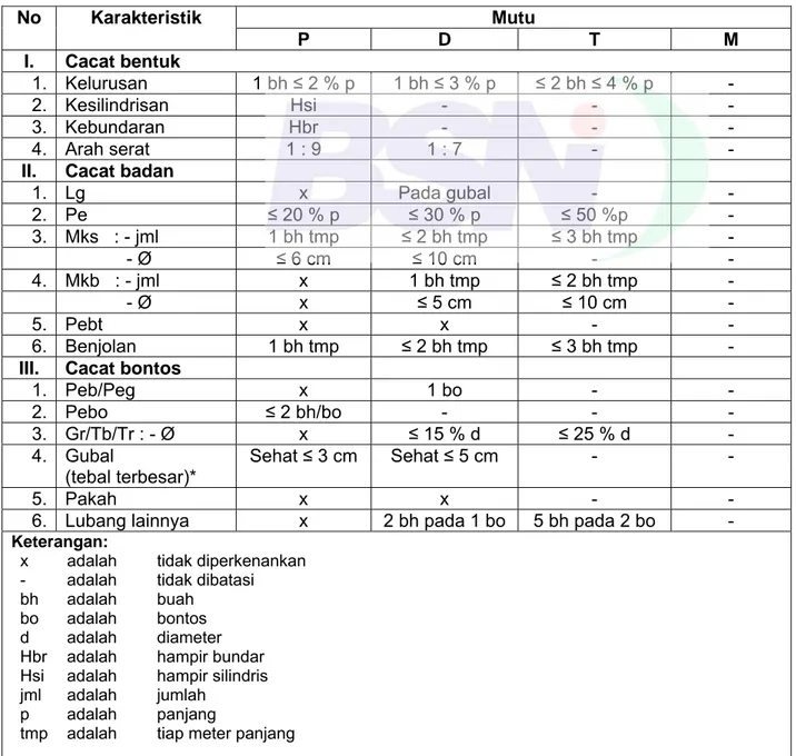 Tabel A.3 – Persyaratan mutu kayu bundar daun lebar lainnya sortimen KBK  Mutu No Karakteristik  P D  T M  I
