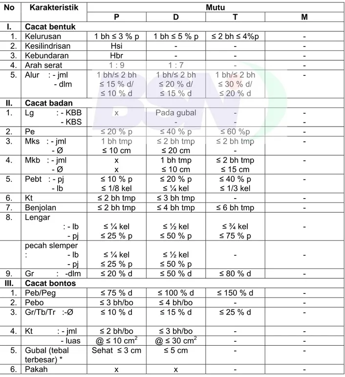 Tabel A.4 – Persyaratan mutu kayu bundar daun lebar lainnya sortimen KBS dan KBB  Mutu No Karakteristik  P D T  M  I