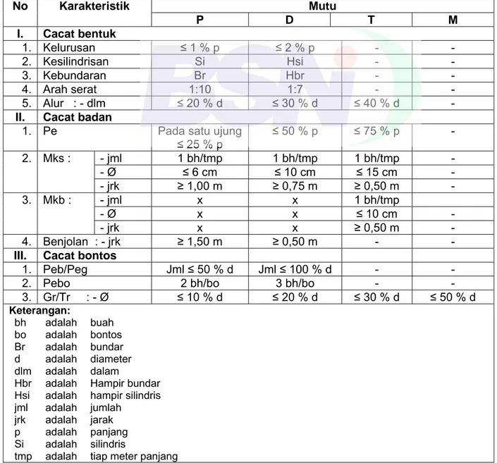 Tabel B.1 – Persyaratan mutu kayu bundar daun lebar jenis eboni (Diospyros spp.)  Mutu No Karakteristik  P D  T  M  I