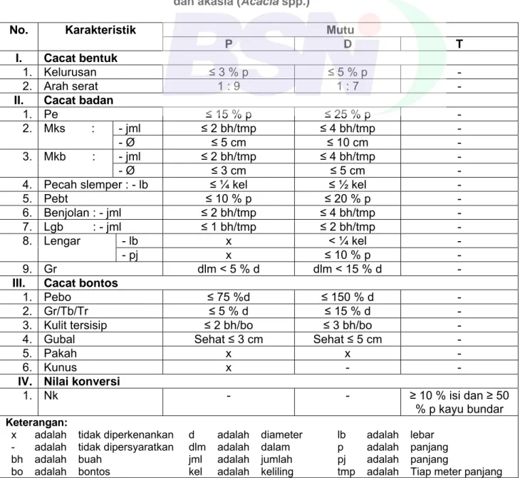 Tabel C.1 – Persyaratan mutu kayu bundar daun lebar jenis gmelina (Gmelina arborea)  dan akasia (Acacia spp.) 
