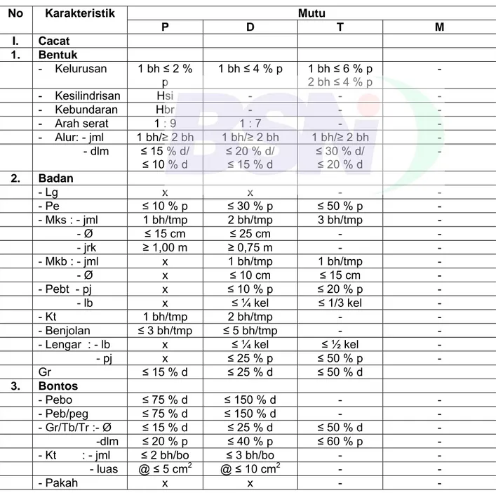 Tabel D.2 – Persyaratan mutu kayu bundar daun lebar jenis mahoni sortimen  KBS/KBB  Mutu No Karakteristik  P D  T  M  I