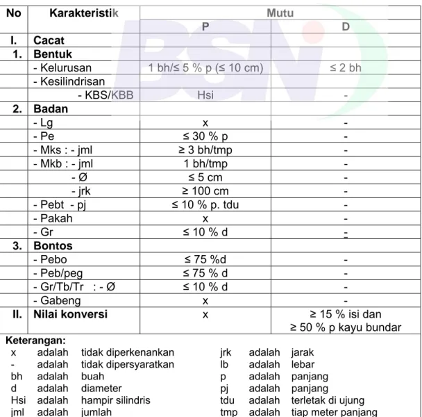 Tabel F.1 – Persyaratan mutu kayu bundar daun lebar jenis sengon dan jabon  Mutu No Karakteristik  P D  I