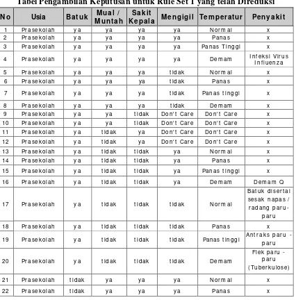 Tabel Pengambilan Keputusan untuk Rule Set 1 (Lanjutan)