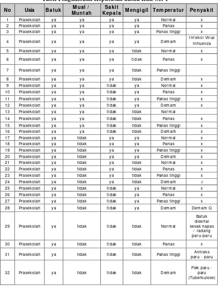 Tabel Pengambilan Keputusan untuk Rule Set 1 