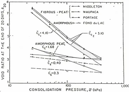 Gambar 1. Kurva e vs. log s' pada tanah gambut amorphous dan    gambut berserat (Dhowian &amp; Edil, 1980) 