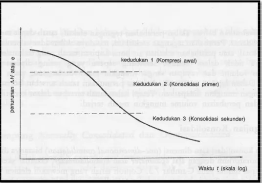 Gambar 7.  Sifat khusus grafik  hubungan e-log p ’ 