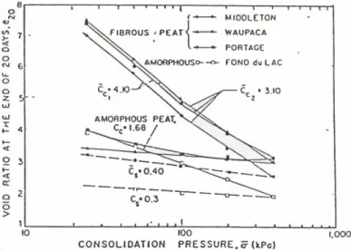 Gambar 2. Kurva e vs. log s' pada tanah gambut amorphous dan    gambut berserat (Dhowian &amp; Edit, 1980) 