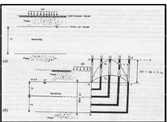 Gambar 4.  Reaksi tekanan air pori terhadap beban pondasi   a.  Pondasi pada tanah lempung jenuh 