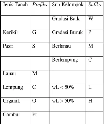 Tabel  1.  Sistem  klasifikasi  tanah  Unified  Soil  Classification  System  (Bowles, 1991) 