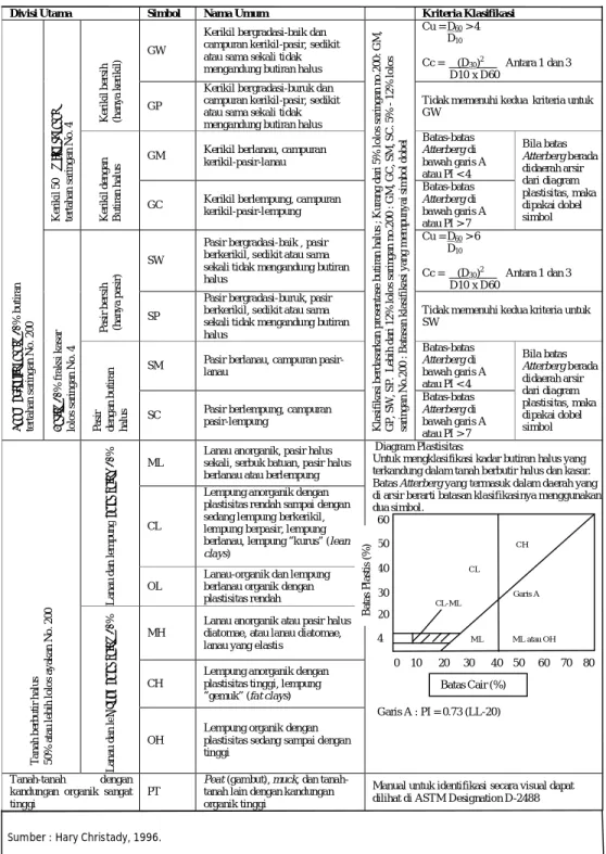 Tabel 2. Klasifikasi Tanah Berdasarkan Sistem Unified Soil Classification System 