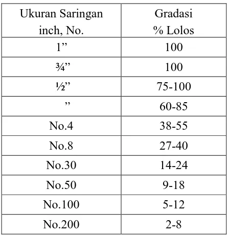 Tabel 2.1 Gradasi Agregat Campuran