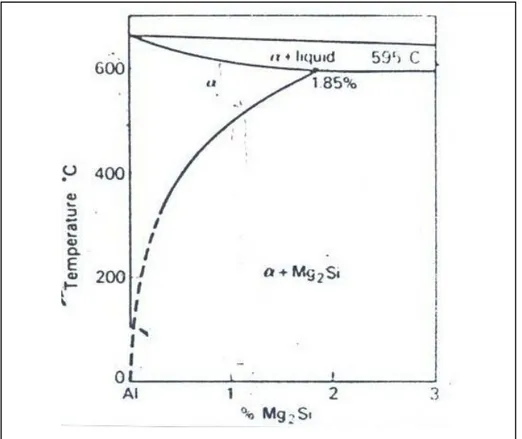 Gambar 1.  Diagram fasa pseudobinery Al-Mg 2 Si [4] 