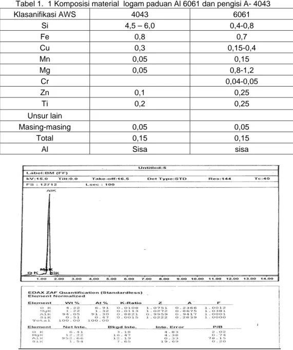 Tabel 1.  1 Komposisi material  logam paduan Al 6061 dan pengisi A- 4043 