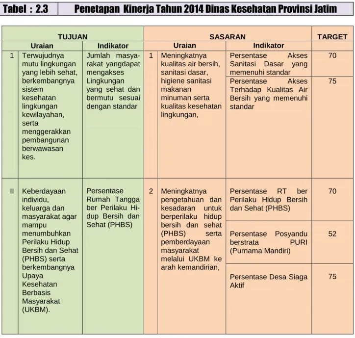 Tabel  :  2.3 Penetapan  Kinerja Tahun 2014 Dinas Kesehatan Provinsi Jatim