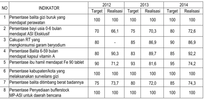Tabel 3.12.  Target dan Realisasi Indikator Kinerja Program Perbaikan Gizi           Masyarakat 2012-2014 