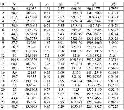 Tabel 4.2 Harga-Harga yang Diperlukan Untuk Menghitung Koefisien b0, b1, b2, b3 