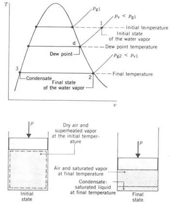 Gambar 6. Keadaan air pada udara basah yang didinginkan  pada tekanan campuran  konstan.