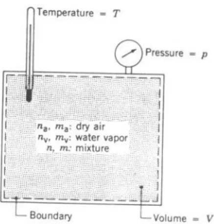 Gambar 3 adalah sebuah sistem tertutup yang terdiri dari udara basah yang  menempati volume  V  pada tekanan campuran  p  dan temperatur campuran  T