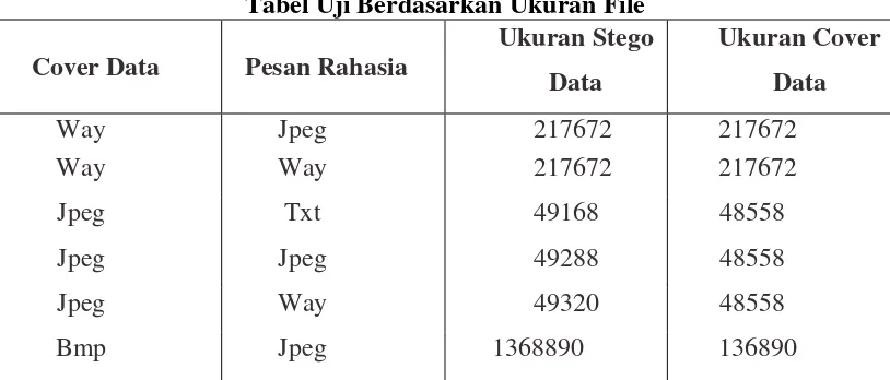 Tabel Uji Berdasarkan Ukuran File 