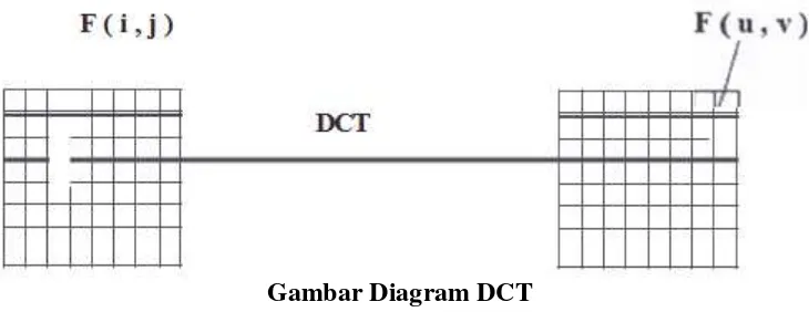 Gambar Diagram DCT 